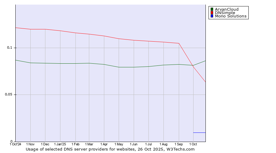 Historical trends in the usage of ArvanCloud vs. DNSimple vs. Mono Solutions