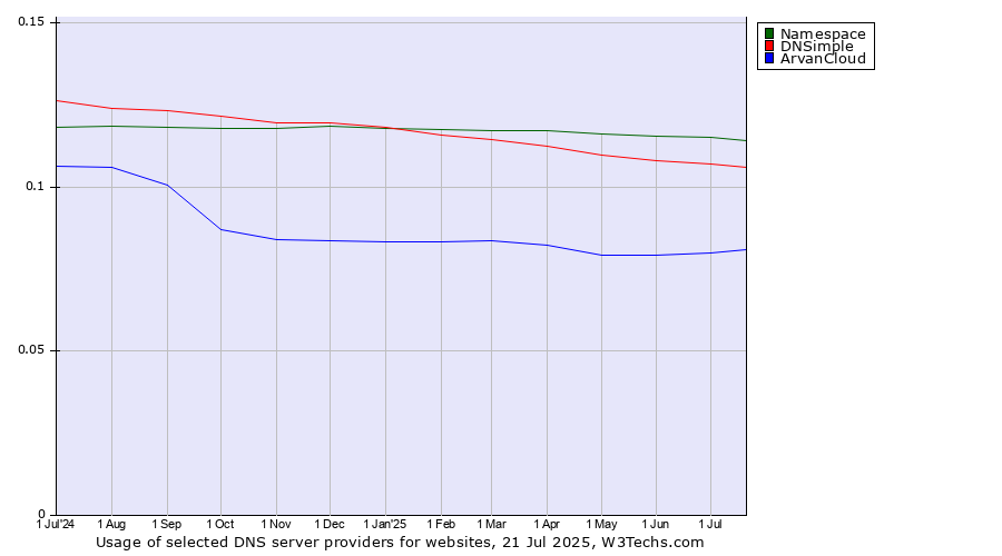Historical trends in the usage of Namespace vs. DNSimple vs. ArvanCloud
