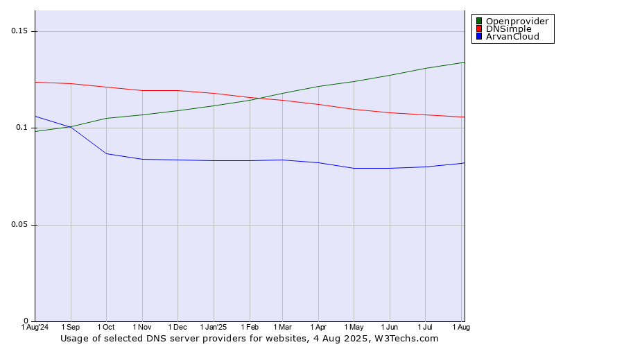 Historical trends in the usage of Openprovider vs. DNSimple vs. ArvanCloud