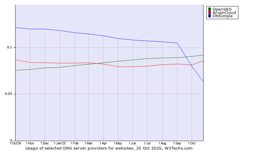Historical trends in the usage of OpenSRS vs. ArvanCloud vs. DNSimple