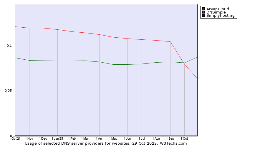 Historical trends in the usage of ArvanCloud vs. DNSimple vs. Simplyhosting