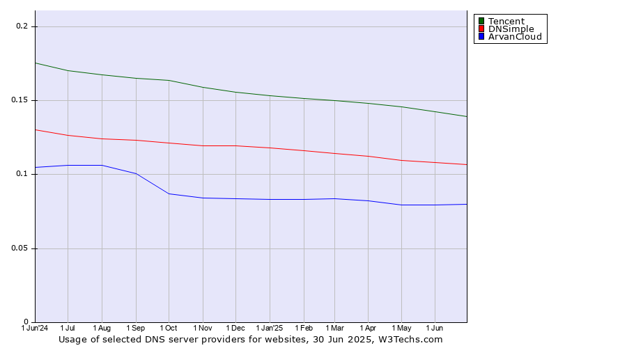 Historical trends in the usage of Tencent vs. DNSimple vs. ArvanCloud