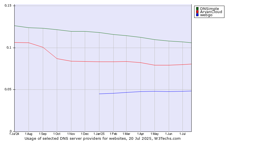 Historical trends in the usage of DNSimple vs. ArvanCloud vs. webgo