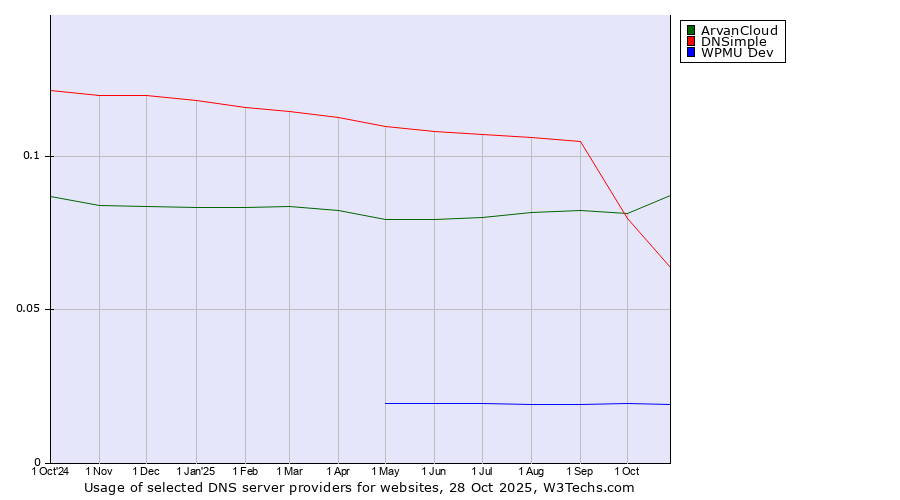 Historical trends in the usage of ArvanCloud vs. DNSimple vs. WPMU Dev