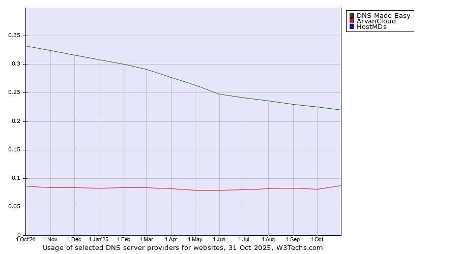Historical trends in the usage of DNS Made Easy vs. ArvanCloud vs. HostMDs