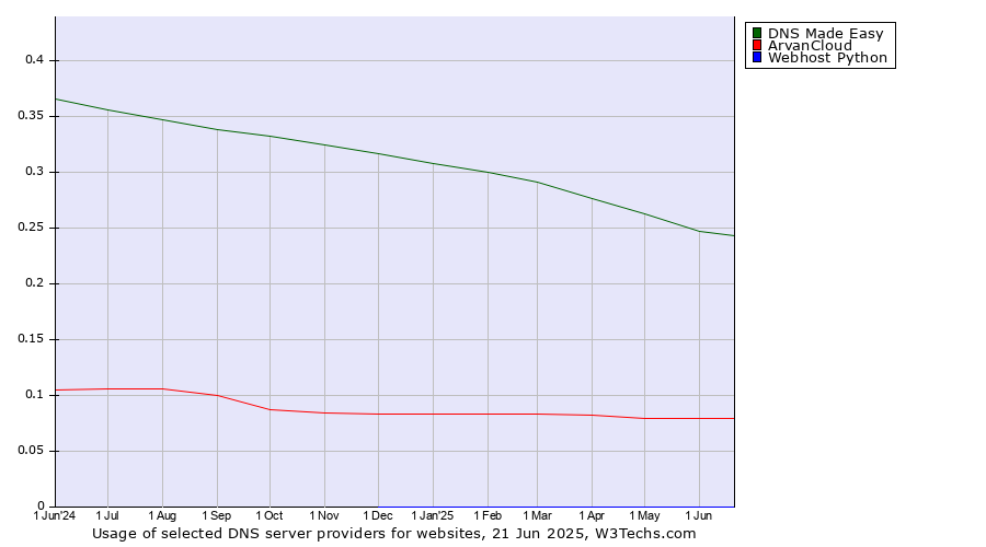 Historical trends in the usage of DNS Made Easy vs. ArvanCloud vs. Webhost Python
