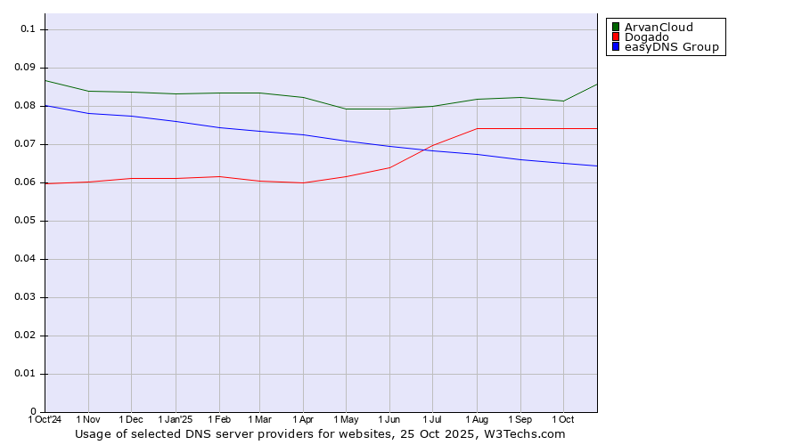 Historical trends in the usage of ArvanCloud vs. Dogado vs. easyDNS Group