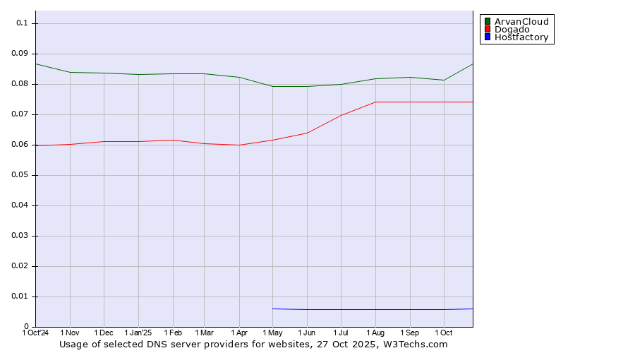 Historical trends in the usage of ArvanCloud vs. Dogado vs. Hostfactory