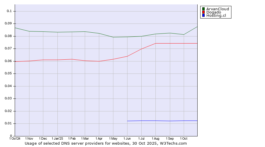 Historical trends in the usage of ArvanCloud vs. Dogado vs. Hosting.cl