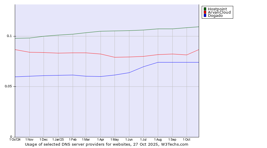 Historical trends in the usage of Hostpoint vs. ArvanCloud vs. Dogado