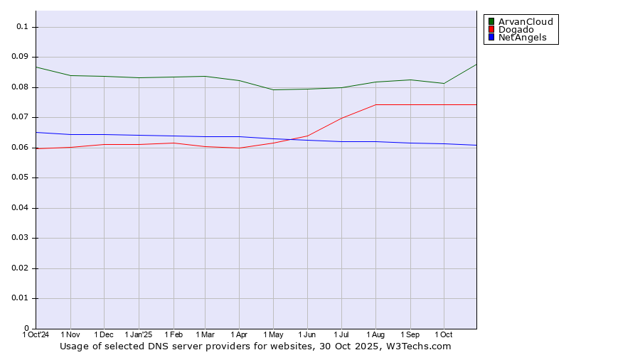 Historical trends in the usage of ArvanCloud vs. Dogado vs. NetAngels