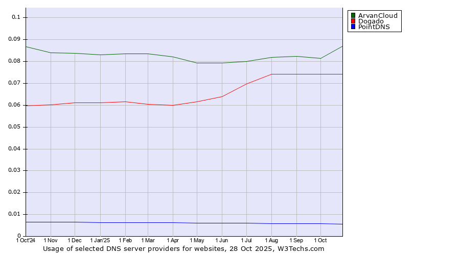Historical trends in the usage of ArvanCloud vs. Dogado vs. PointDNS