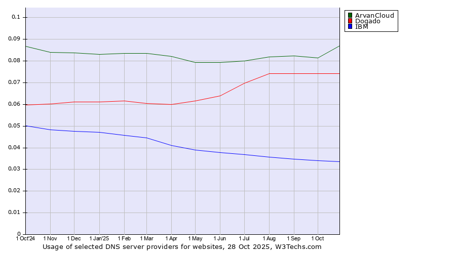 Historical trends in the usage of ArvanCloud vs. Dogado vs. IBM