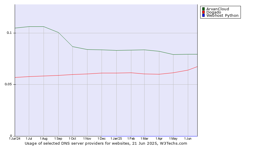 Historical trends in the usage of ArvanCloud vs. Dogado vs. Webhost Python