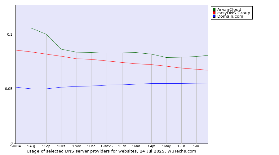 Historical trends in the usage of ArvanCloud vs. easyDNS Group vs. Domain.com