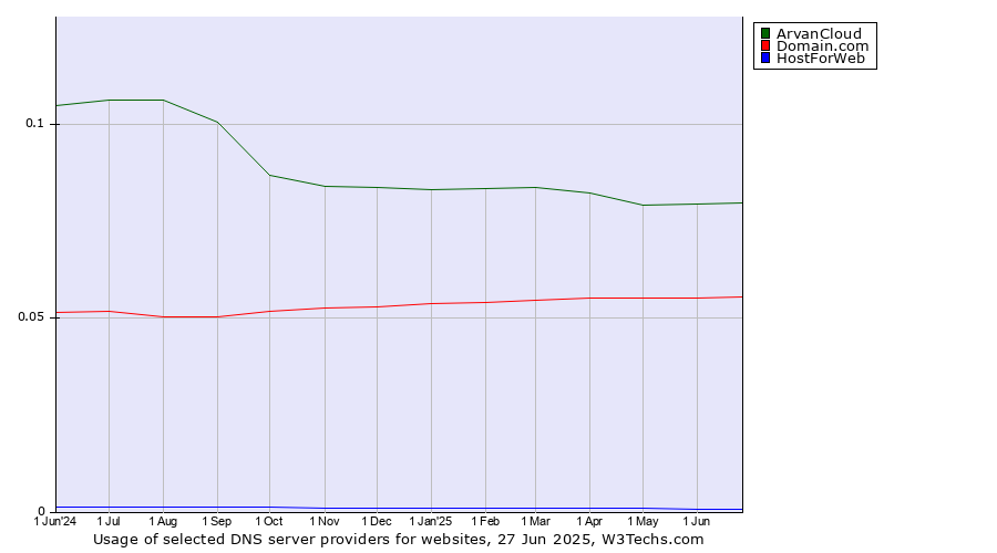 Historical trends in the usage of ArvanCloud vs. Domain.com vs. HostForWeb