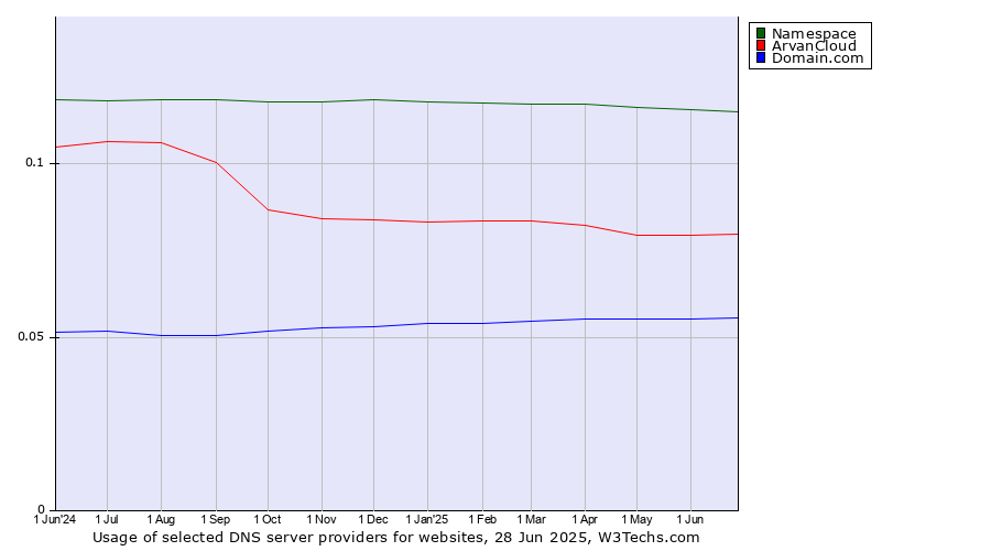 Historical trends in the usage of Namespace vs. ArvanCloud vs. Domain.com