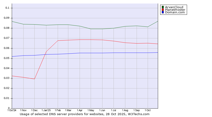 Historical trends in the usage of ArvanCloud vs. PlanetHoster vs. Domain.com