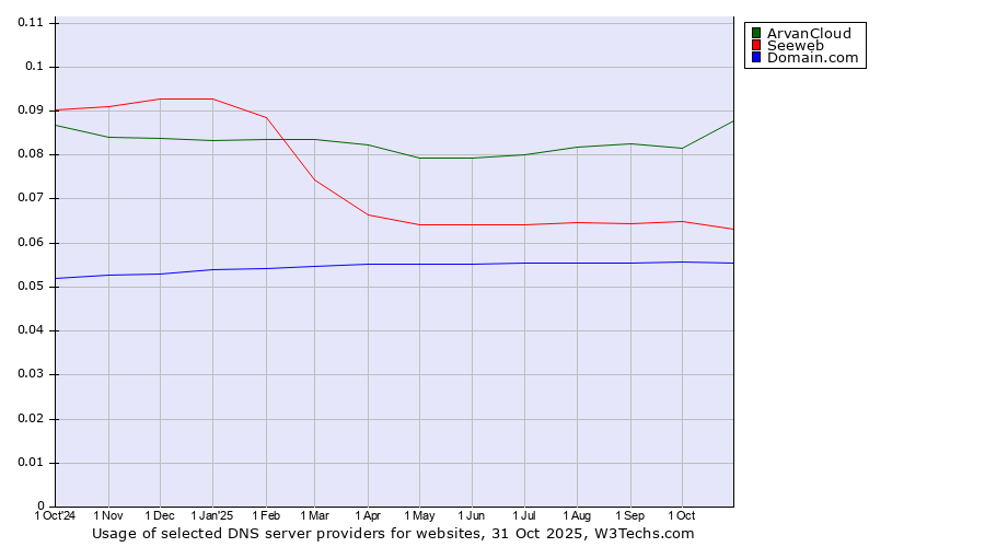 Historical trends in the usage of ArvanCloud vs. Seeweb vs. Domain.com