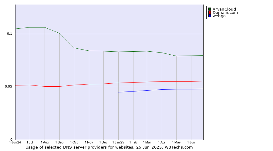 Historical trends in the usage of ArvanCloud vs. Domain.com vs. webgo