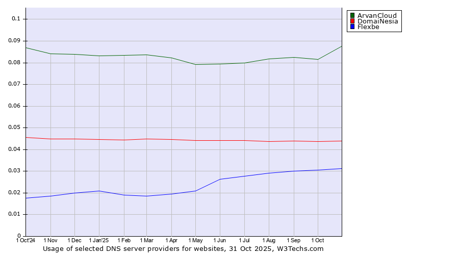 Historical trends in the usage of ArvanCloud vs. DomaiNesia vs. Flexbe