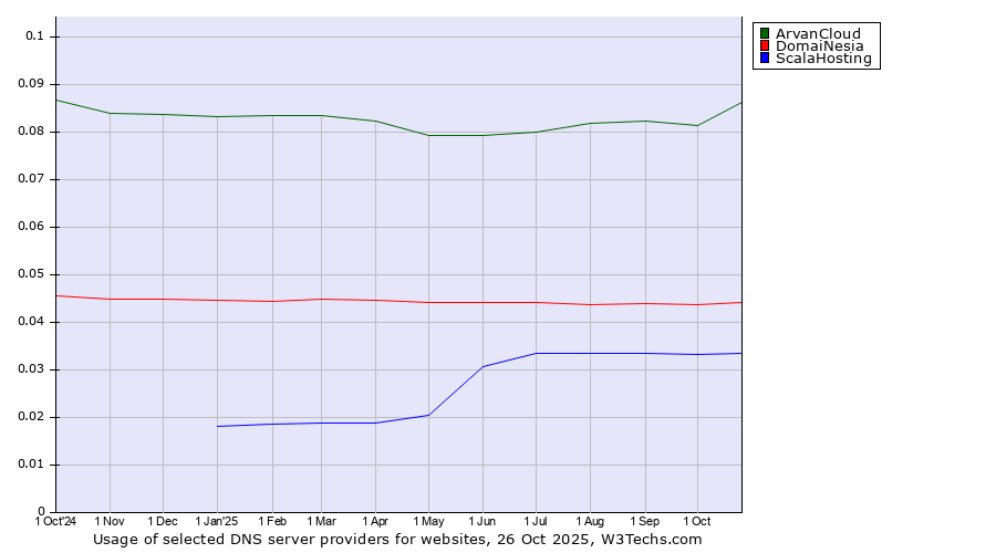 Historical trends in the usage of ArvanCloud vs. DomaiNesia vs. ScalaHosting