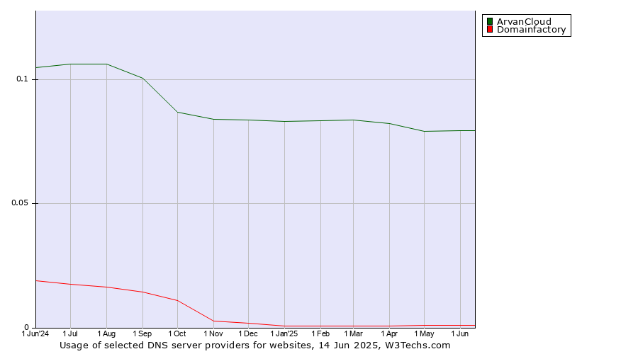 Historical trends in the usage of ArvanCloud vs. Domainfactory