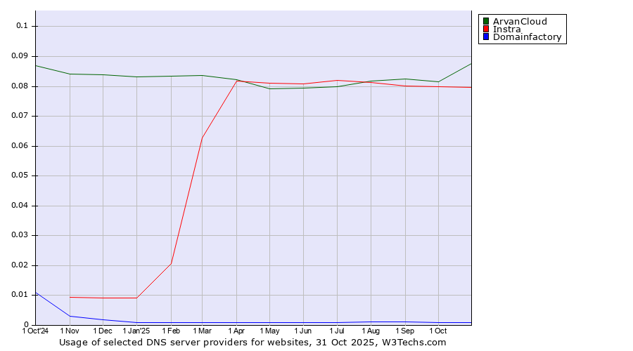 Historical trends in the usage of ArvanCloud vs. Instra vs. Domainfactory