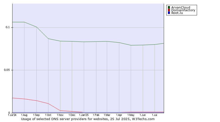 Historical trends in the usage of ArvanCloud vs. Domainfactory vs. Root.lu