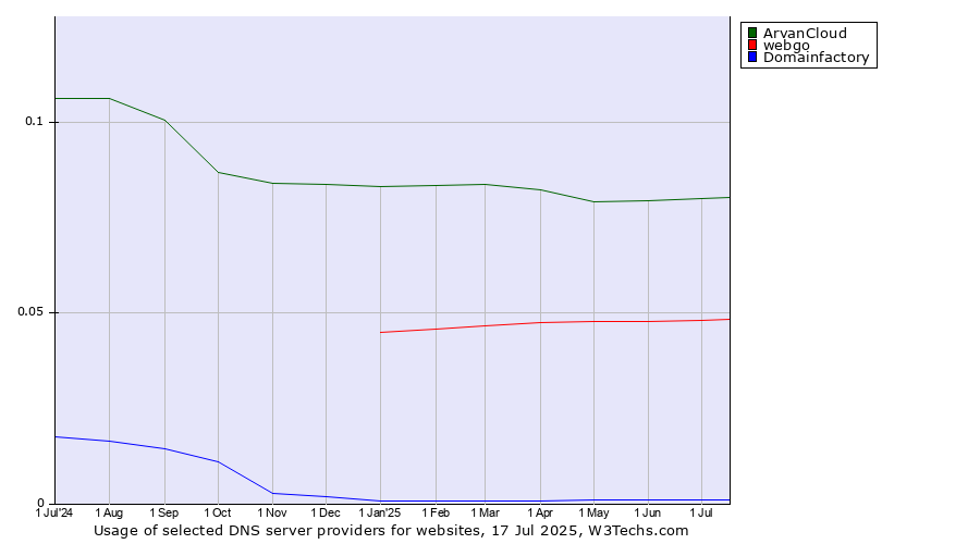 Historical trends in the usage of ArvanCloud vs. webgo vs. Domainfactory