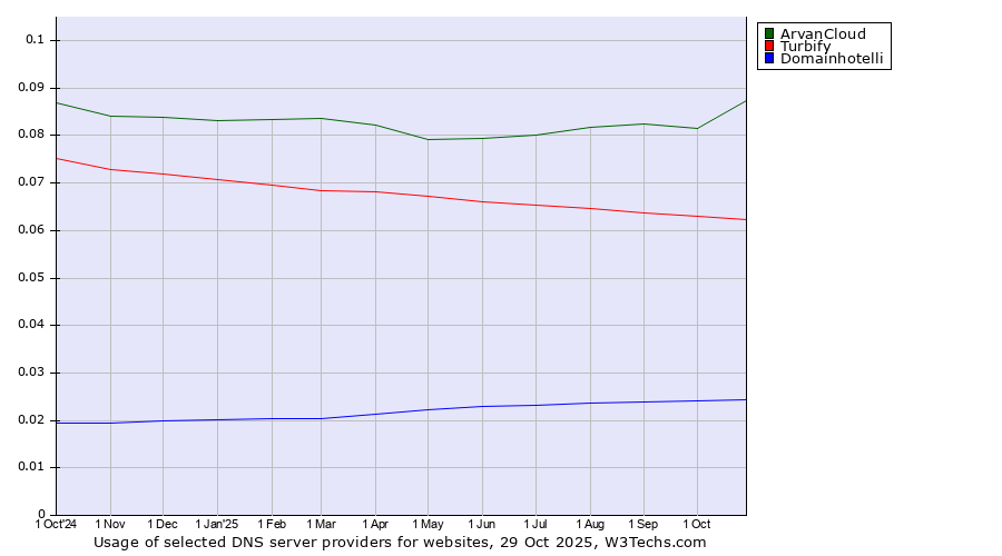 Historical trends in the usage of ArvanCloud vs. Turbify vs. Domainhotelli