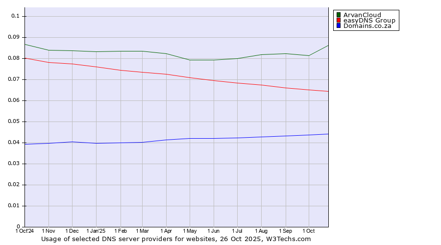 Historical trends in the usage of ArvanCloud vs. easyDNS Group vs. Domains.co.za