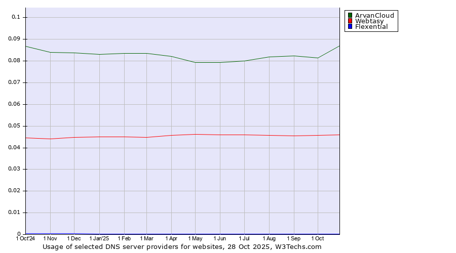 Historical trends in the usage of ArvanCloud vs. Webtasy vs. Flexential