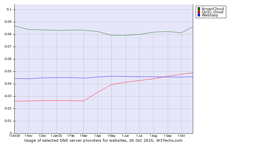 Historical trends in the usage of ArvanCloud vs. QUIC.cloud vs. Webtasy
