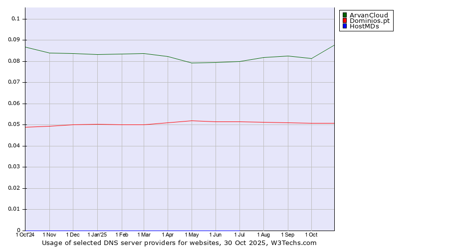 Historical trends in the usage of ArvanCloud vs. Dominios.pt vs. HostMDs
