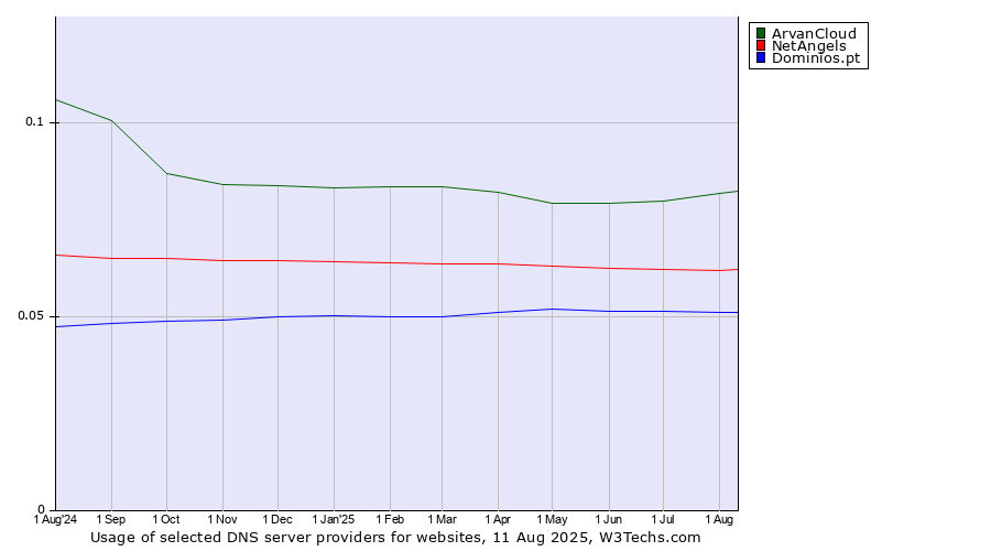 Historical trends in the usage of ArvanCloud vs. NetAngels vs. Dominios.pt