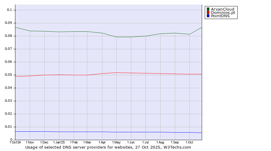 Historical trends in the usage of ArvanCloud vs. Dominios.pt vs. PointDNS