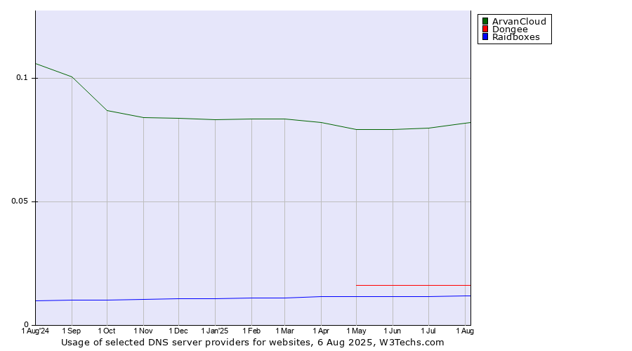 Historical trends in the usage of ArvanCloud vs. Dongee vs. Raidboxes
