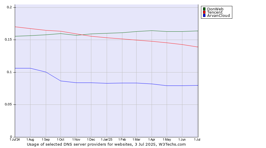 Historical trends in the usage of DonWeb vs. Tencent vs. ArvanCloud