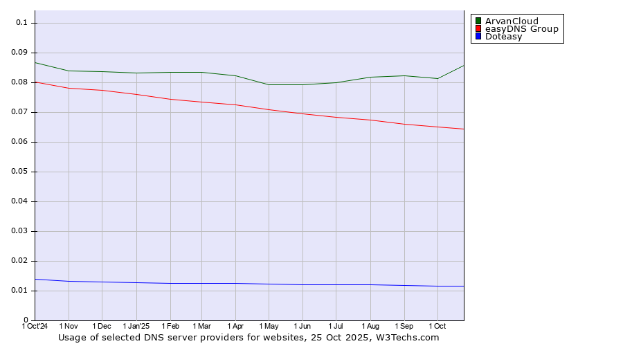 Historical trends in the usage of ArvanCloud vs. easyDNS Group vs. Doteasy
