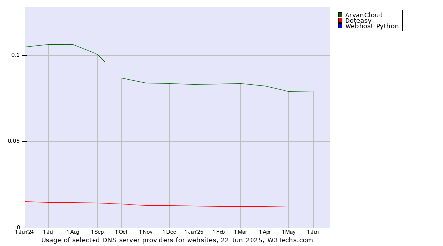 Historical trends in the usage of ArvanCloud vs. Doteasy vs. Webhost Python