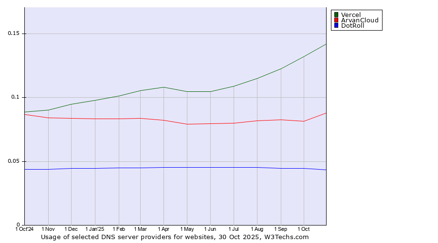 Historical trends in the usage of Vercel vs. ArvanCloud vs. DotRoll
