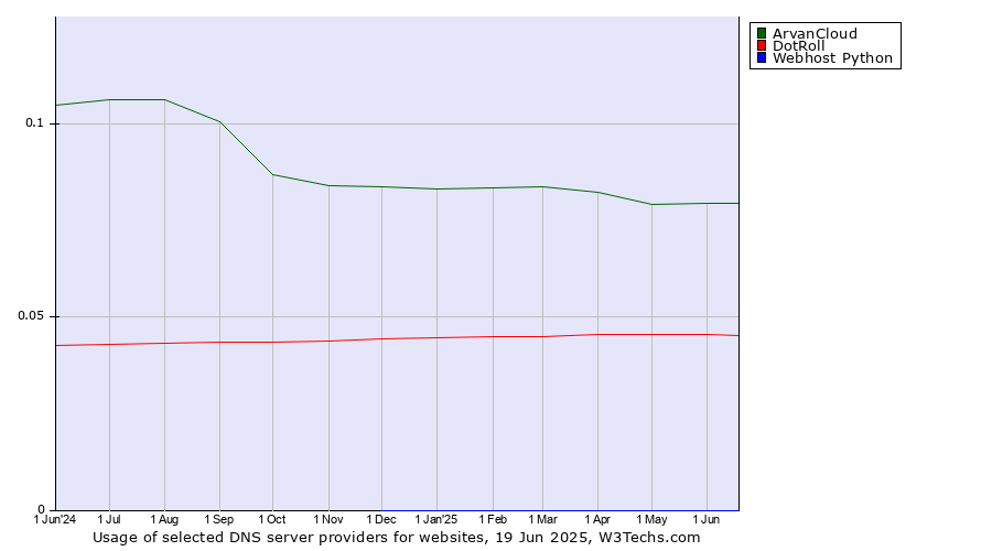 Historical trends in the usage of ArvanCloud vs. DotRoll vs. Webhost Python