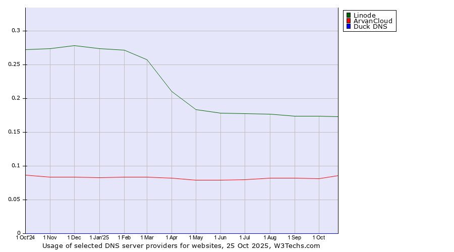 Historical trends in the usage of Linode vs. ArvanCloud vs. Duck DNS