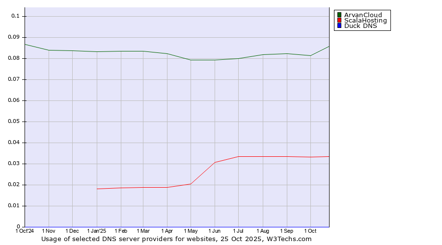 Historical trends in the usage of ArvanCloud vs. ScalaHosting vs. Duck DNS