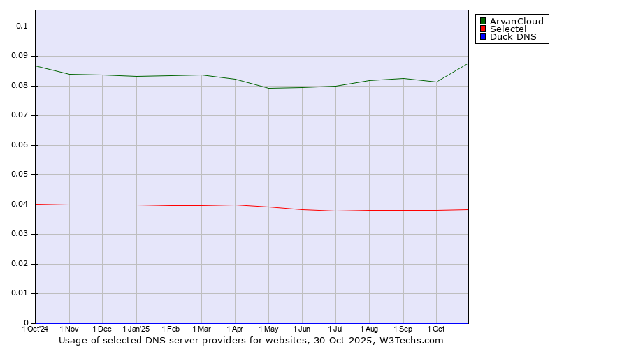 Historical trends in the usage of ArvanCloud vs. Selectel vs. Duck DNS