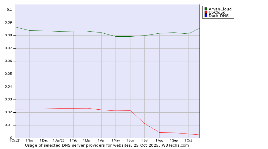 Historical trends in the usage of ArvanCloud vs. UpCloud vs. Duck DNS