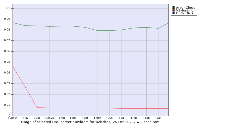 Historical trends in the usage of ArvanCloud vs. VSHosting vs. Duck DNS