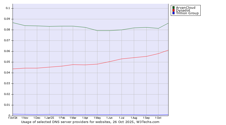Historical trends in the usage of ArvanCloud vs. Dynadot vs. Trillion Group