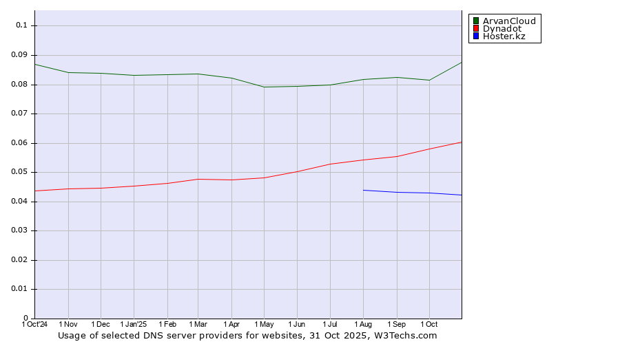 Historical trends in the usage of ArvanCloud vs. Dynadot vs. Hoster.kz